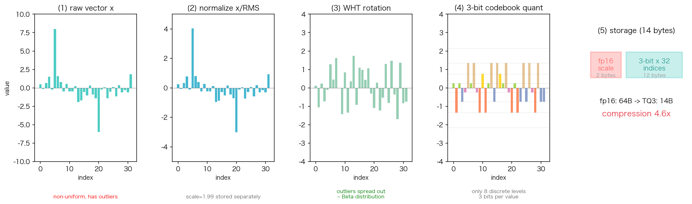 TurboQuant 算法流程