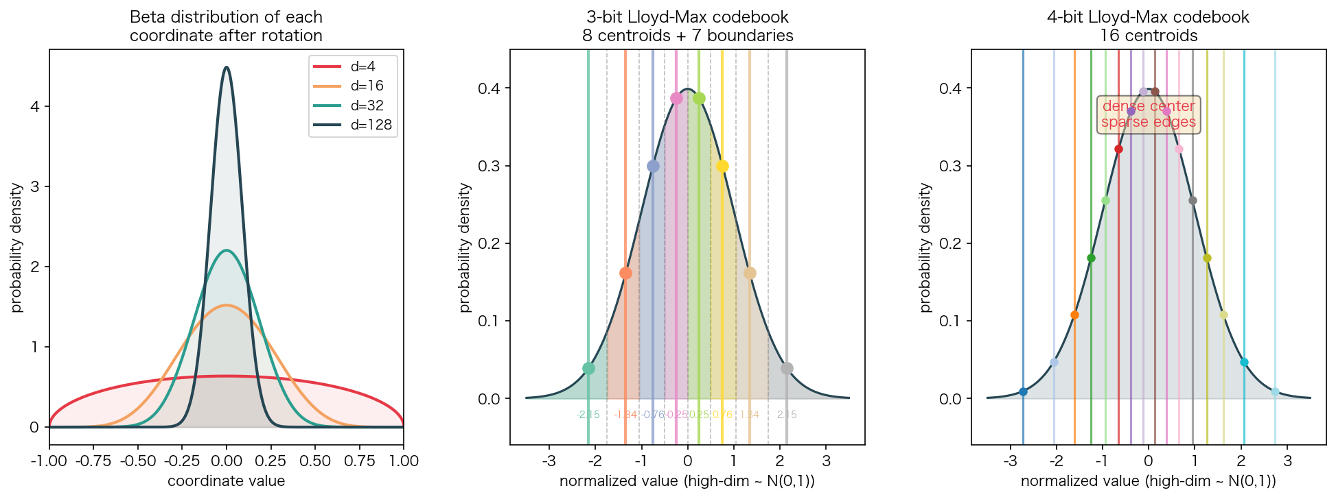 Beta 分布与码本