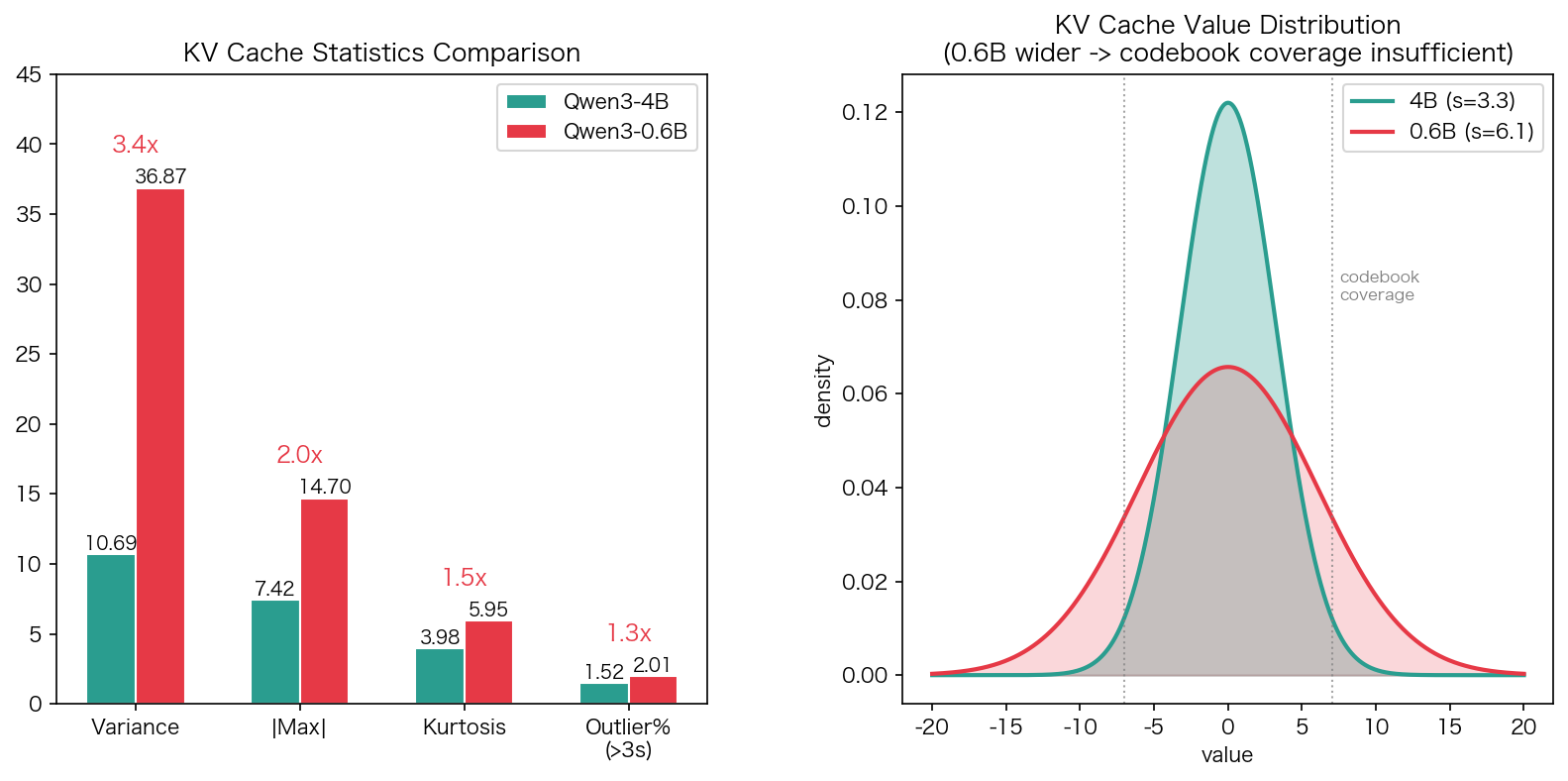 KV Cache 数值分布